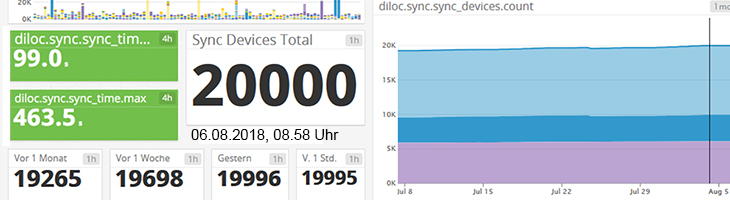 20000 DiLoc|Sync-Nutzer
